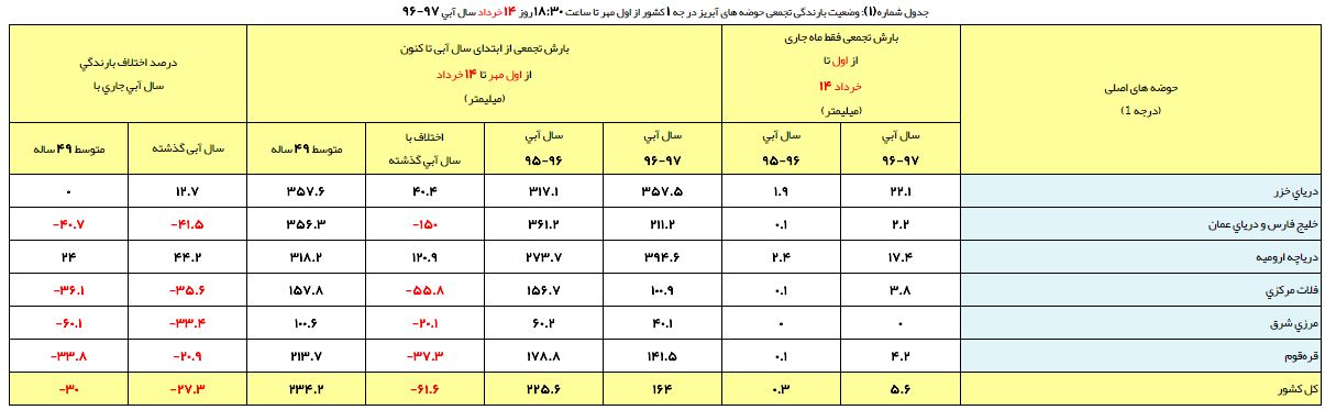 ارتفاع بارش‌ها به ۱۶۴ میلیمتر رسید/ کاهش ۳۰ درصدی بارش در سال آبی جاری
