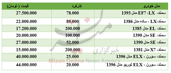 برای خرید سمند چقدر باید هزینه کرد؟