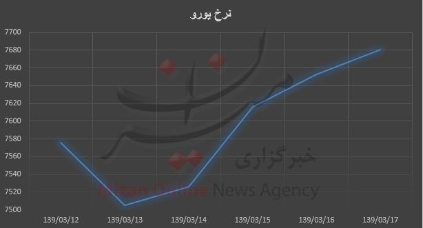 رشد قیمت یورو در هفته اخیر / بیشترین نرخ ۷۶۸۱ تومان+ نمودار
