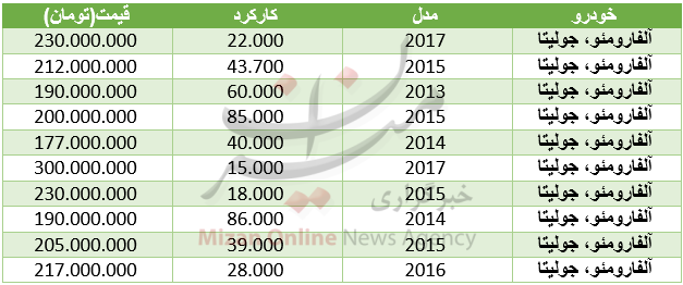 برای خرید خودرو آلفارومئو چقدر باید هزینه کرد+ جدول برای خرید خودرو آلفارومئو چقدر باید هزینه کرد+ جدول