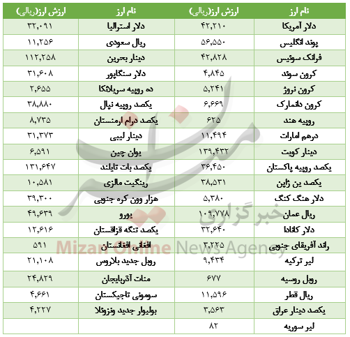 ادامه رشد قیمت دلار در بازار بین بانکی/قیمت انواع خودرو میتسوبیشی/ رشد ۷۸ واحدی شاخص بورس