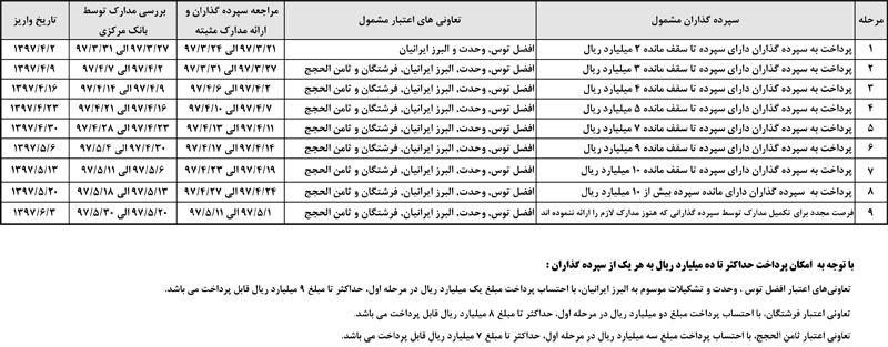 جدول زمانبندی تعیین تکلیف سپردههای موسسات غیرمجاز اعلام شد جدول زمانبندی تعیین تکلیف سپردههای موسسات غیرمجاز اعلام شد