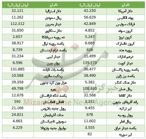 خیز ۳۳ ارز برای گرانی / دلار آمریکا ۴۲۲۳ تومان+ جدول خیز ۳۳ ارز برای گرانی / دلار آمریکا ۴۲۲۳ تومان+ جدول