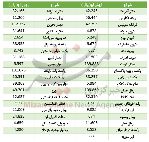 افزایش قیمت ۲۲ ارز در بازار بین بانکی/ یورو ارزان شد+جدول افزایش قیمت ۲۲ ارز در بازار بین بانکی/ یورو ارزان شد+جدول