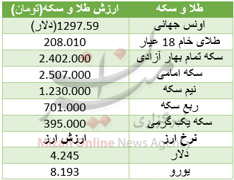 ادامه گرانی طلا و سکه/ یورو ۸۱۹۳ تومان+ جدول