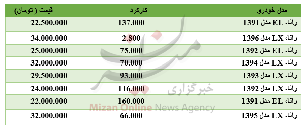 برای خرید رانا چقدر باید هزینه کرد؟