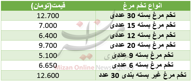 نرخ مصوب تخم‌مرغ در میادین+جدول
