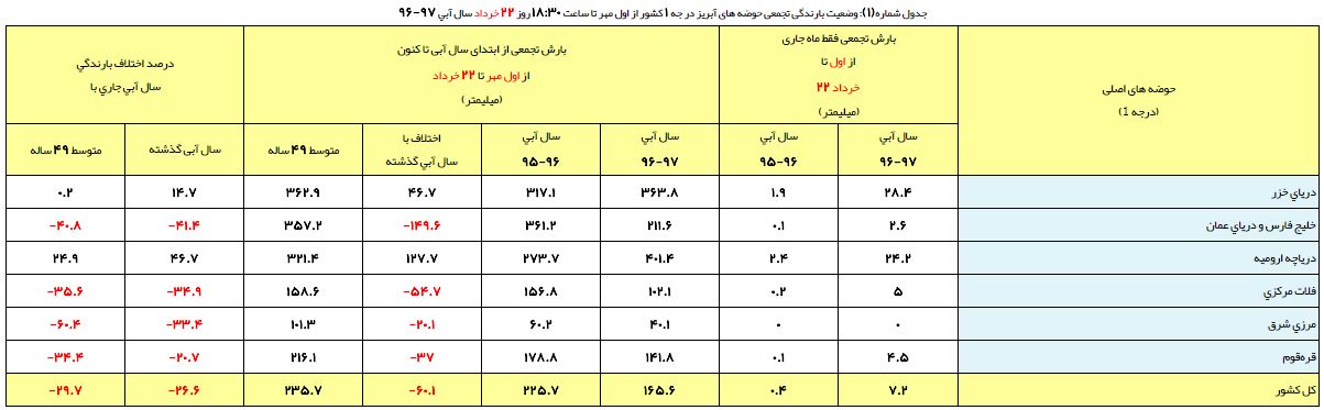 ارتفاع بارشها ۱۶۵ میلیمتر/ روند مثبت بارندگی در حوضههای آبریز دریای خزر و دریاچه ارومیه ارتفاع بارشها ۱۶۵ میلیمتر/ روند مثبت بارندگی در حوضههای آبریز دریای خزر و دریاچه ارومیه