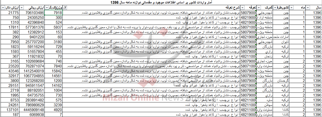 واردات بیش از ۸۲۸ تن انواع برچسب! + جدول