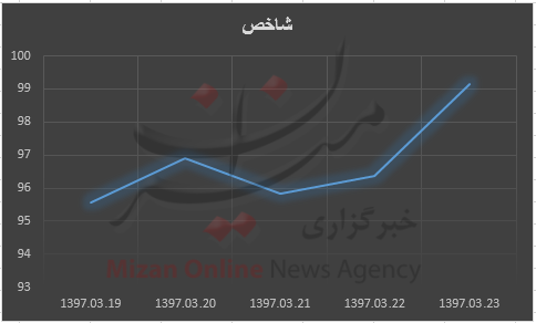 جمعه///خیز ۳۵۶۹ واحدی شاخص/ +نمودار