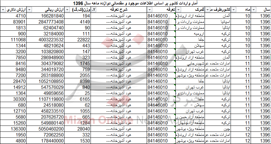واردات بیش از ۹۴۹ تن هود آشپزخانه به کشور/ ۱۰ کشور صادر کننده هود به ایران+جدول