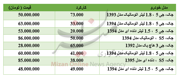 برای خرید خودرو جک چقدر باید هزینه کرد؟ برای خرید خودرو جک چقدر باید هزینه کرد؟