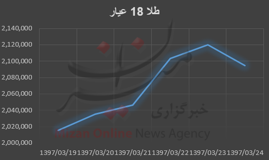 قیمت طلا و سکه قیمت طلا و سکه