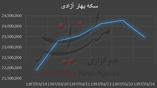 قیمت طلا و سکه قیمت طلا و سکه