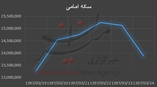 قیمت طلا و سکه قیمت طلا و سکه