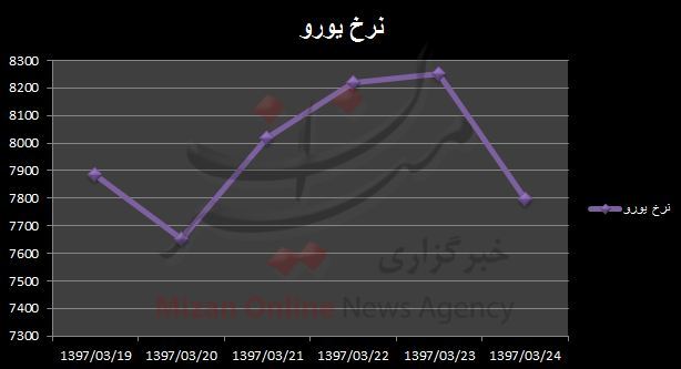 اوج گیری یورو در اواخر هفته/ بیشترین نرخ ۸۲۵۳ تومان