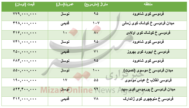 برای خرید آپارتمان در میدان فردوسی چقدر باید هزینه کرد؟+جدول برای خرید آپارتمان در میدان فردوسی چقدر باید هزینه کرد؟+جدول
