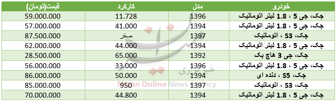 برای خرید خودرو جک در بازار چقدر باید هزینه کرد+ جدول برای خرید خودرو جک در بازار چقدر باید هزینه کرد+ جدول