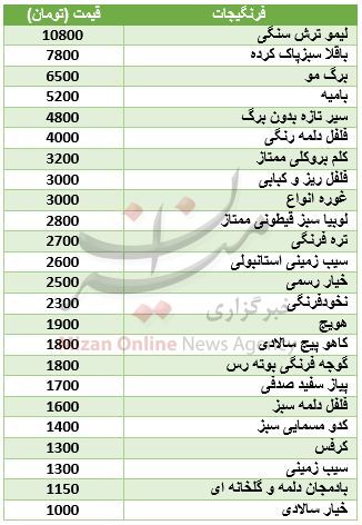 نرخ روز فرنگیجات در بازار + جدول نرخ روز فرنگیجات در بازار + جدول