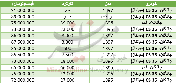 قیمت خودروی چانگان در بازار+ جدول قیمت خودروی چانگان در بازار+ جدول