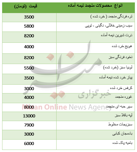 نرخ انواع  محصولات منجمد نیمه آماده + جدول