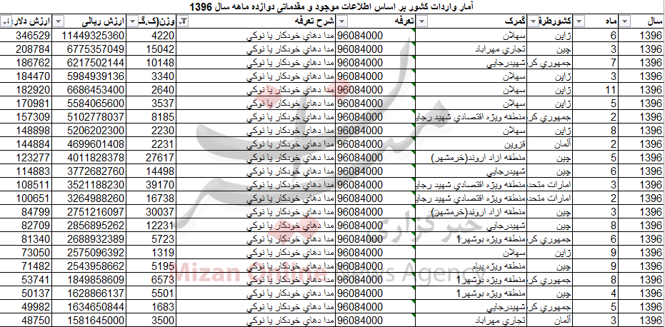 صرف بیش از ۳ میلیون دلار برای واردات مدادنوکی/واردات از ۱۱ کشور دنیا+جدول صرف بیش از ۳ میلیون دلار برای واردات مدادنوکی/واردات از ۱۱ کشور دنیا+جدول