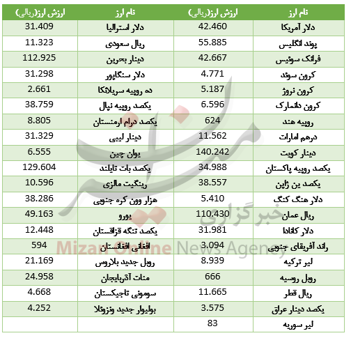 افزایش قیمت ۱۵ ارز در بازار بین بانکی/ یورو ارزان شد+جدول افزایش قیمت ۱۵ ارز در بازار بین بانکی/ یورو ارزان شد+جدول