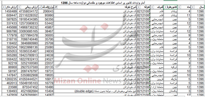 واردات 12 میلیون دلار تیغ و خودتراش +جدول واردات 12 میلیون دلار تیغ و خودتراش +جدول