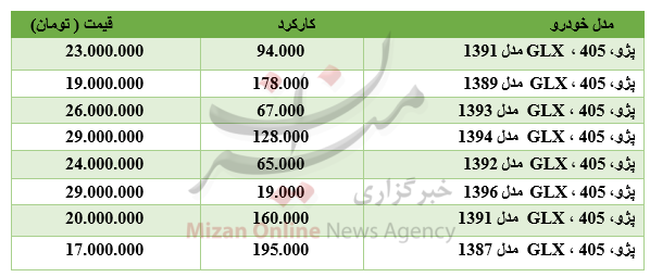 برای خرید پژو ۴۰۵ چقدر باید هزینه کرد؟