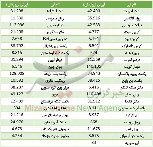اُفت ارزش ۲۰ ارز در بازار بین بانکی+ جدول اُفت ارزش ۲۰ ارز در بازار بین بانکی+ جدول