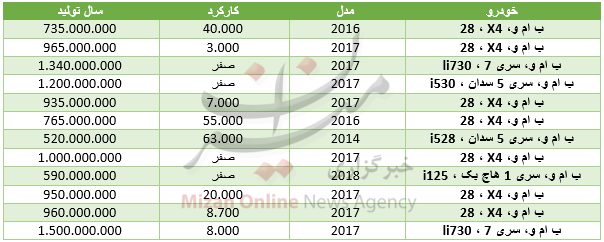 برای خرید خودرو بامو چقدر سرمایه نیاز است؟+جدول برای خرید خودرو بامو چقدر سرمایه نیاز است؟+جدول