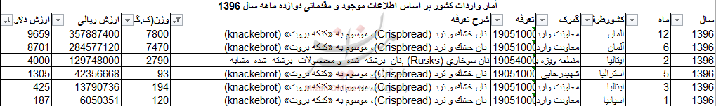 واردات بیش از ۱۸ تن انواع نان سوخاری به کشور+جدول