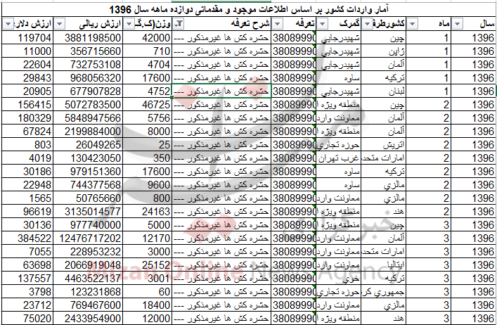 خروج 16 میلیون دلار ارز برای واردات حشره کش+ جدول خروج 16 میلیون دلار ارز برای واردات حشره کش+ جدول