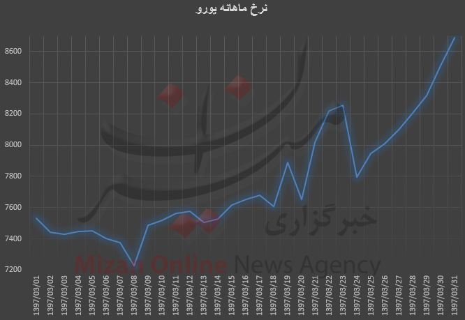 اُفت و خیز نرخ یورو در خرداد ماه / کمترین نرخ ۷۲۲۷ تومان