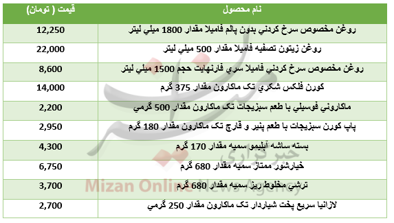 برای خرید محصولات آشپزخانه چقدر باید هزینه کرد؟+جدول