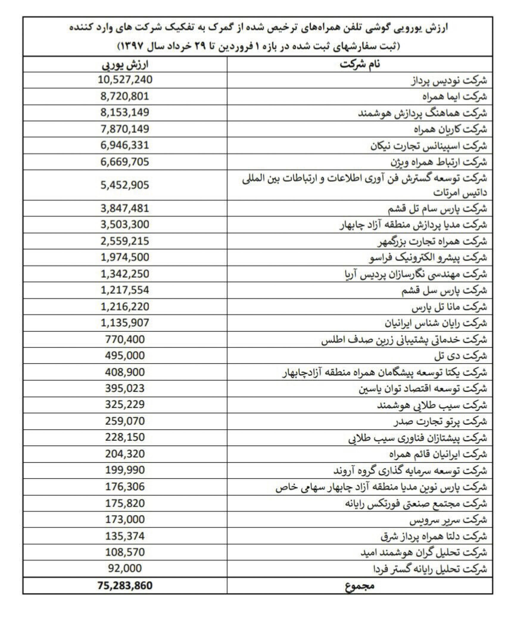 وزارت ارتباطات فهرست واردکنندگان گوشی همراه با ارز دولتی را اعلام کرد وزارت ارتباطات فهرست واردکنندگان گوشی همراه با ارز دولتی را اعلام کرد