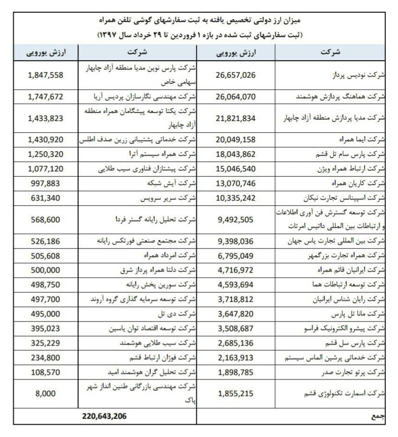 وزارت ارتباطات فهرست واردکنندگان گوشی همراه با ارز دولتی را اعلام کرد وزارت ارتباطات فهرست واردکنندگان گوشی همراه با ارز دولتی را اعلام کرد