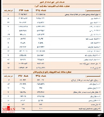 خدمات الکترونیکی سازمان ثبت اسناد و املاک کشور از ثبت معاملات تا استعلام ممنوع الخروجی‌