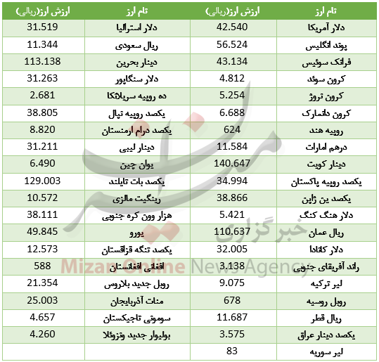 رشد 27  ارز در بازار بین بانکی+ جدول