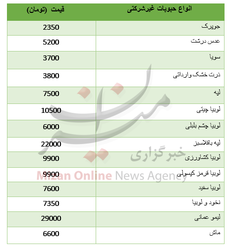 نرخ انواع حبوبات + جدول نرخ انواع حبوبات + جدول