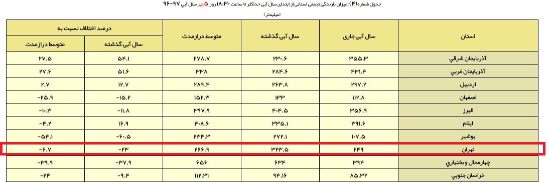 کاهش ۲۳ درصدی بارش در تهران/ ارتفاع بارشها ۲۴۹ میلیمتر کاهش ۲۳ درصدی بارش در تهران/ ارتفاع بارشها ۲۴۹ میلیمتر