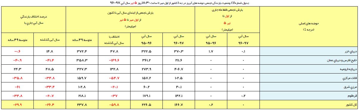 کاهش ۲۳ درصدی بارش در تهران/ ارتفاع بارشها ۲۴۹ میلیمتر کاهش ۲۳ درصدی بارش در تهران/ ارتفاع بارشها ۲۴۹ میلیمتر