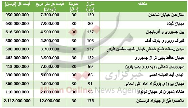 مظنه خانههای ۳۰ سال ساخت + جدول قیمت مظنه خانههای ۳۰ سال ساخت + جدول قیمت
