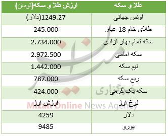 قیمت روز طلا و سکه / یورو ۹۴۸۵ تومان + جدول قیمت قیمت روز طلا و سکه / یورو ۹۴۸۵ تومان + جدول قیمت
