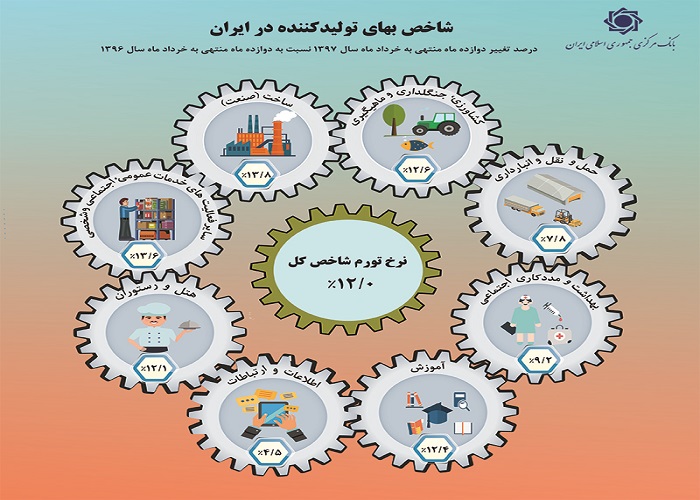 نرخ تورم شاخص بهای تولیدکننده به 12 درصد رسید نرخ تورم شاخص بهای تولیدکننده به 12 درصد رسید