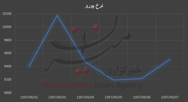 تغییرات قیمتی یورو در هفته اخیر/ بیشترین نرخ ۱۰۱۷۷ تومان