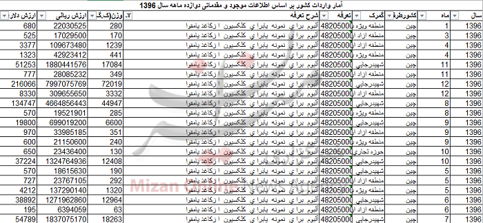 واردات ۱۹۳ تن آلبوم به کشور + جدول واردات ۱۹۳ تن آلبوم به کشور + جدول