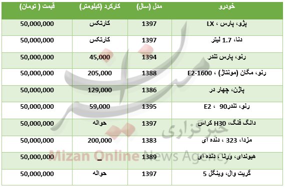 با ۵۰ میلیون تومان چه خودروهایی میتوان خرید؟ +جدول با ۵۰ میلیون تومان چه خودروهایی میتوان خرید؟ +جدول