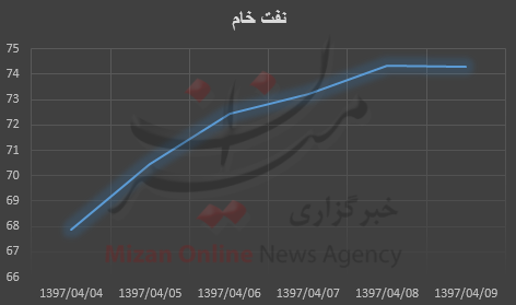 قیمت نفت قیمت نفت