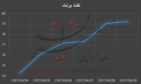 قیمت نفت قیمت نفت